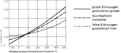 Diagramm