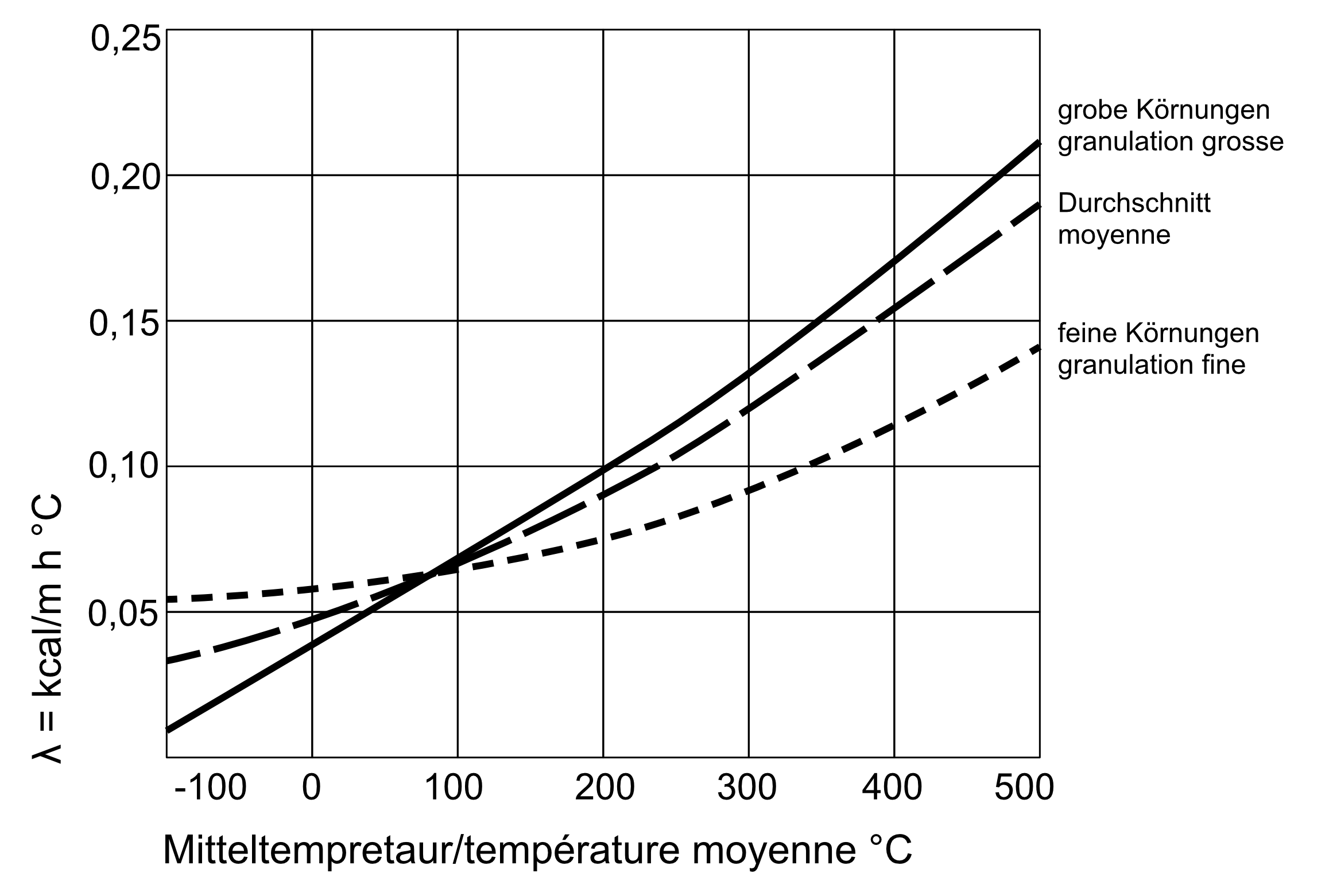  Diagramm
