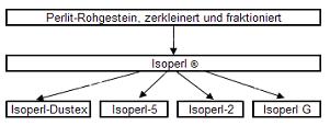 Herstellungsschritte bei Perlit