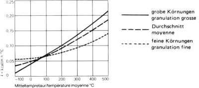 Wärmeleitzahlen von Vermiculit-Körnungen bei -100°C bis +500°C Mitteltemperatur